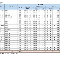 令和8年度宮城県公立高等学校入学者選抜　【第二次募集実施校一覧】定時制