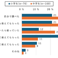 【小中学生】生成AIを利用し始めたきっかけ（学年別）