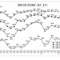 就職内定率の推移 （短大、女子）