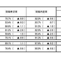 令和7年度大学・短期大学・高等専門学校・専修学校卒業予定者の就職内定状況調査（2月1日現在）全体