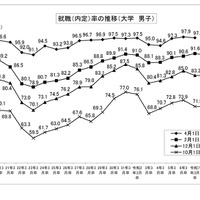 就職内定率の推移 （大学、男子）