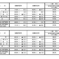 令和7年度大学・短期大学・高等専門学校・専修学校卒業予定者の就職内定状況調査（2月1日現在）男女別