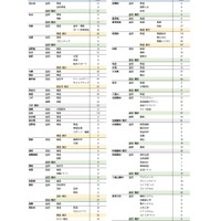 【高校受験2026】沖縄県立高の2次募集、全日制37校で実施 画像
