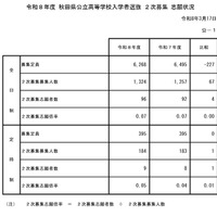令和8年度 秋田県公立高等学校入学者選抜2次募集 志願状況