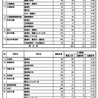 2次募集志願者数