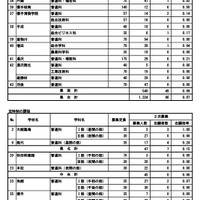 2次募集志願者数
