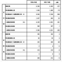 【高校受験2026】秋田県公立高、一般選抜3,996人合格…2次募集の倍率0.07倍 画像
