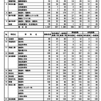 1次募集 合格者数
