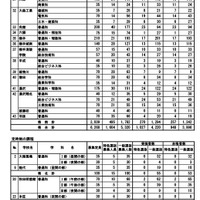 1次募集 合格者数