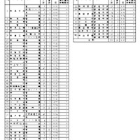 令和8年度新潟県公立高等学校入学者選抜 欠員補充のための2次募集志願状況