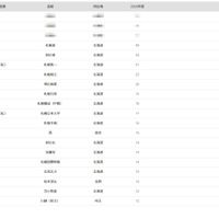 2026年 大学合格者 高校別ランキング「北海道大学」