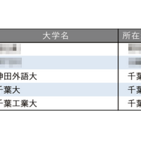 教育力が高い大学ランキング【関東・甲信越編】3-5位は千葉県の大学