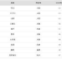 【大学受験2026】大阪大 合格者数「高校別ランキング」公立高が優勢