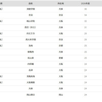 大阪大学2026年 大学合格者高校別ランキング（11位～20位）
