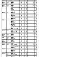 【高校受験2026】岩手県立高入試、全日制6,306人合格…盛岡第一など定員超え 画像