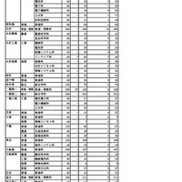 令和8年度 岩手県立高等学校入学者選抜　いわて留学・一次募集・連携・併設 合格者数一覧表（全日制）