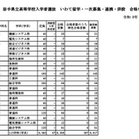 令和8年度 岩手県立高等学校入学者選抜　いわて留学・一次募集・連携・併設 合格者数一覧表（全日制）