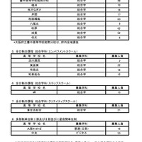 令和8年度二次入学者選抜実施校・課程・学科等および募集人員
