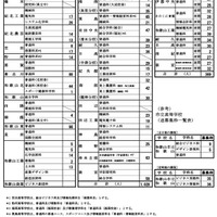 【高校受験2026】和歌山県立高の追募集、全日制1,028人…桐蔭4人など 画像