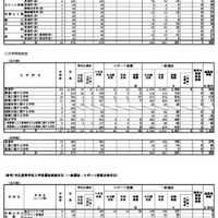 令和8年度和歌山県立高等学校入学者選抜実施状況（一般選抜・スポーツ推薦合格状況）