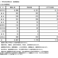 後期選抜の入学予定者数（学科別全県状況、公立全日制課程）