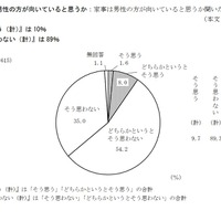 家事は男性の方が向いていると思うか