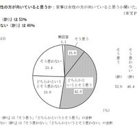 家事は女性の方が向いていると思うか