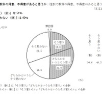 性別で教科の得意、不得意があると思うか