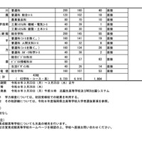 令和8年度 公立高等学校入学者選抜＜全日制＞ 補充募集実施計画