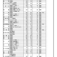 【高校受験2026】福岡県公立高、補充募集43校1,804人