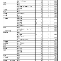 令和8年度 三重県立高等学校入学者選抜再募集志願状況＜全日制課程＞