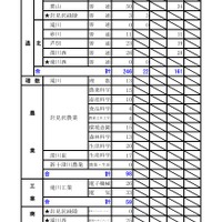 令和8年度（2026年度）公立高等学校入学者選抜【第2次募集の人員の状況】空知