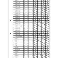 令和8年度（2026年度）公立高等学校入学者選抜【第2次募集の人員の状況】石狩