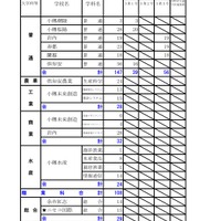 令和8年度（2026年度）公立高等学校入学者選抜【第2次募集の人員の状況】後志