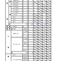 令和8年度（2026年度）公立高等学校入学者選抜【第2次募集の人員の状況】胆振