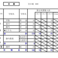 令和8年度（2026年度）公立高等学校入学者選抜【第2次募集の人員の状況】日高