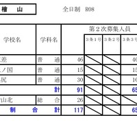令和8年度（2026年度）公立高等学校入学者選抜【第2次募集の人員の状況】檜山