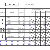 令和8年度（2026年度）公立高等学校入学者選抜【第2次募集の人員の状況】留萌