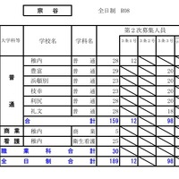 令和8年度（2026年度）公立高等学校入学者選抜【第2次募集の人員の状況】宗谷