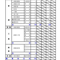 令和8年度（2026年度）公立高等学校入学者選抜【第2次募集の人員の状況】釧路