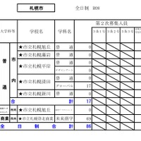 令和8年度（2026年度）公立高等学校入学者選抜【第2次募集の人員の状況】札幌市