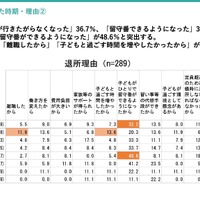 学童保育退所は小3が最多、退所後の留守番増加で自己肯定感に影響