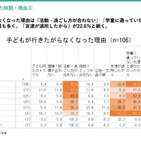 学童保育退所は小3が最多、退所後の留守番増加で自己肯定感に影響