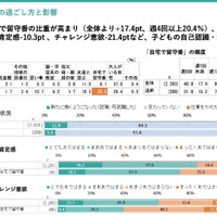 学童保育退所は小3が最多、退所後の留守番増加で自己肯定感に影響