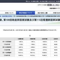 看護師国家試験2026、新卒合格率は94.1％