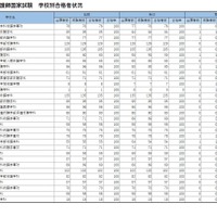 第115回　看護師国家試験　学校別合格者状況　合格率100.0％の大学・短大