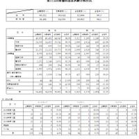 第115回看護師国家試験合格状況