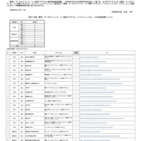 数理・DS・AI教育プログラム、先行認定で48件新規認定…文科省