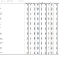 第115回看護師国家試験合格状況