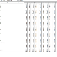 第115回看護師国家試験合格状況